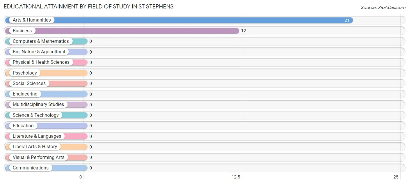 Educational Attainment by Field of Study in St Stephens