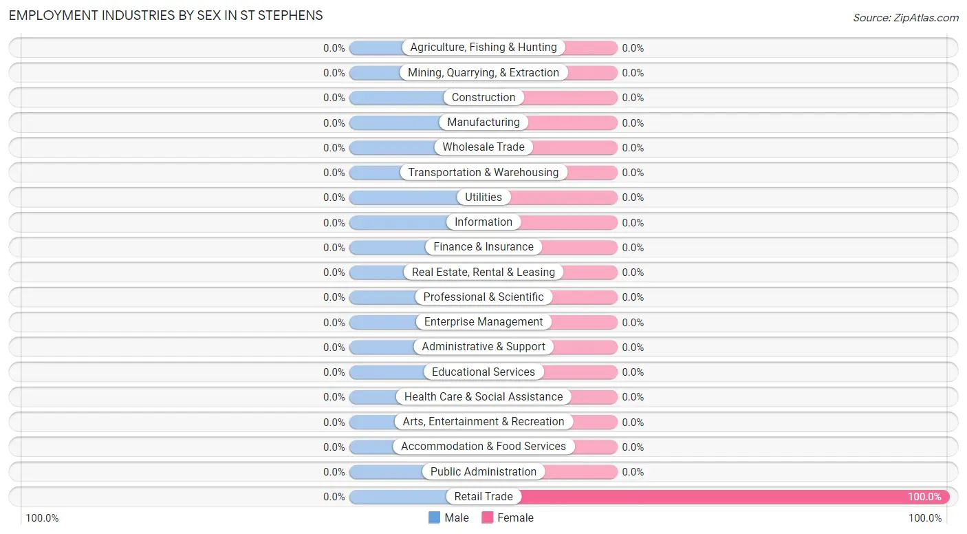 Employment Industries by Sex in St Stephens