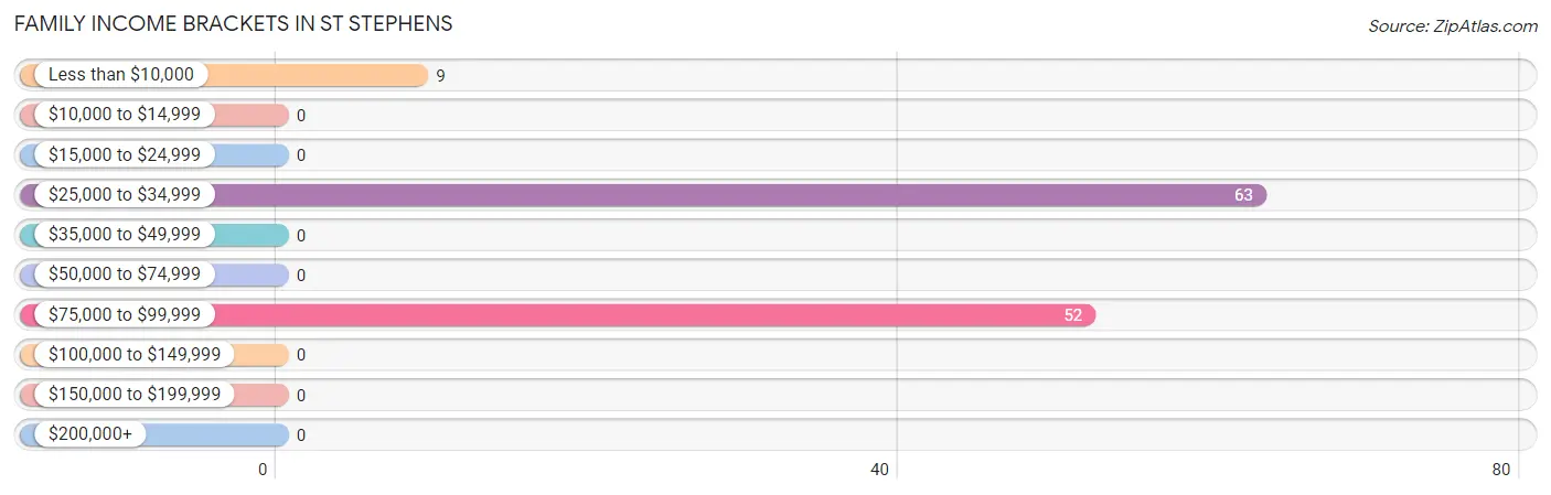 Family Income Brackets in St Stephens