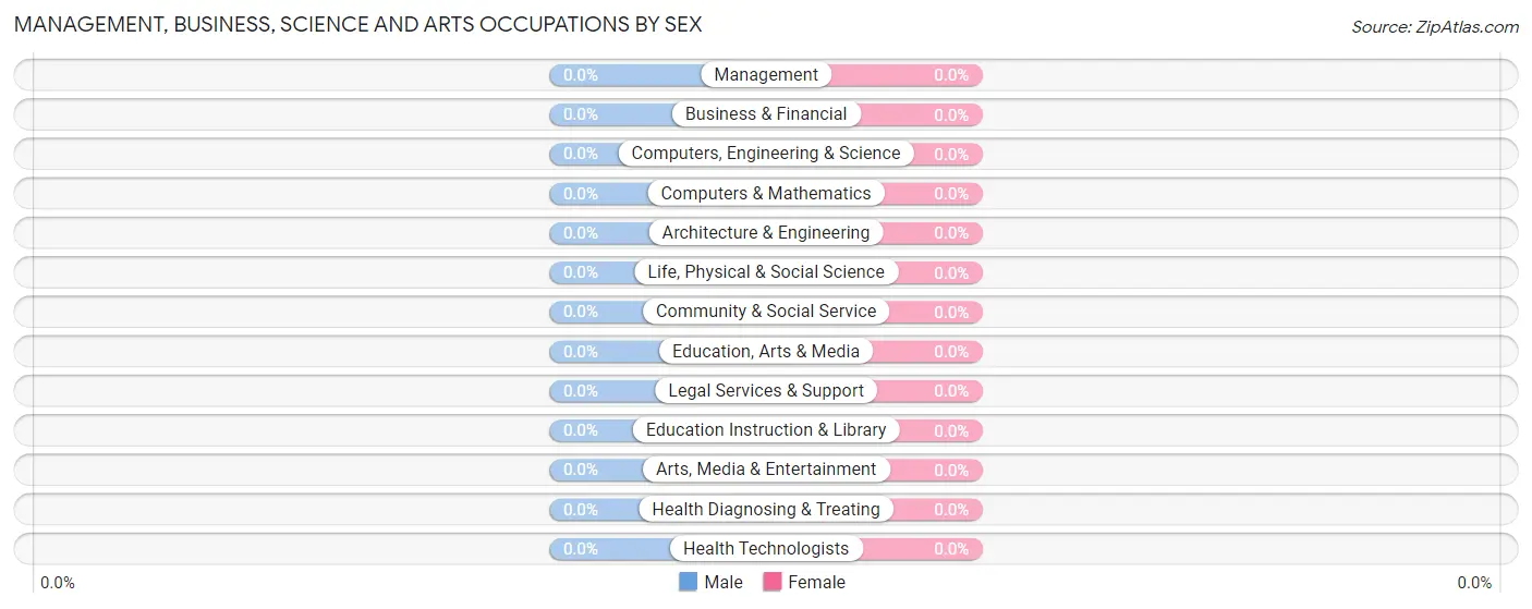 Management, Business, Science and Arts Occupations by Sex in St Stephens