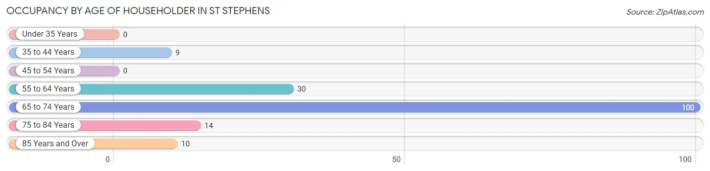 Occupancy by Age of Householder in St Stephens