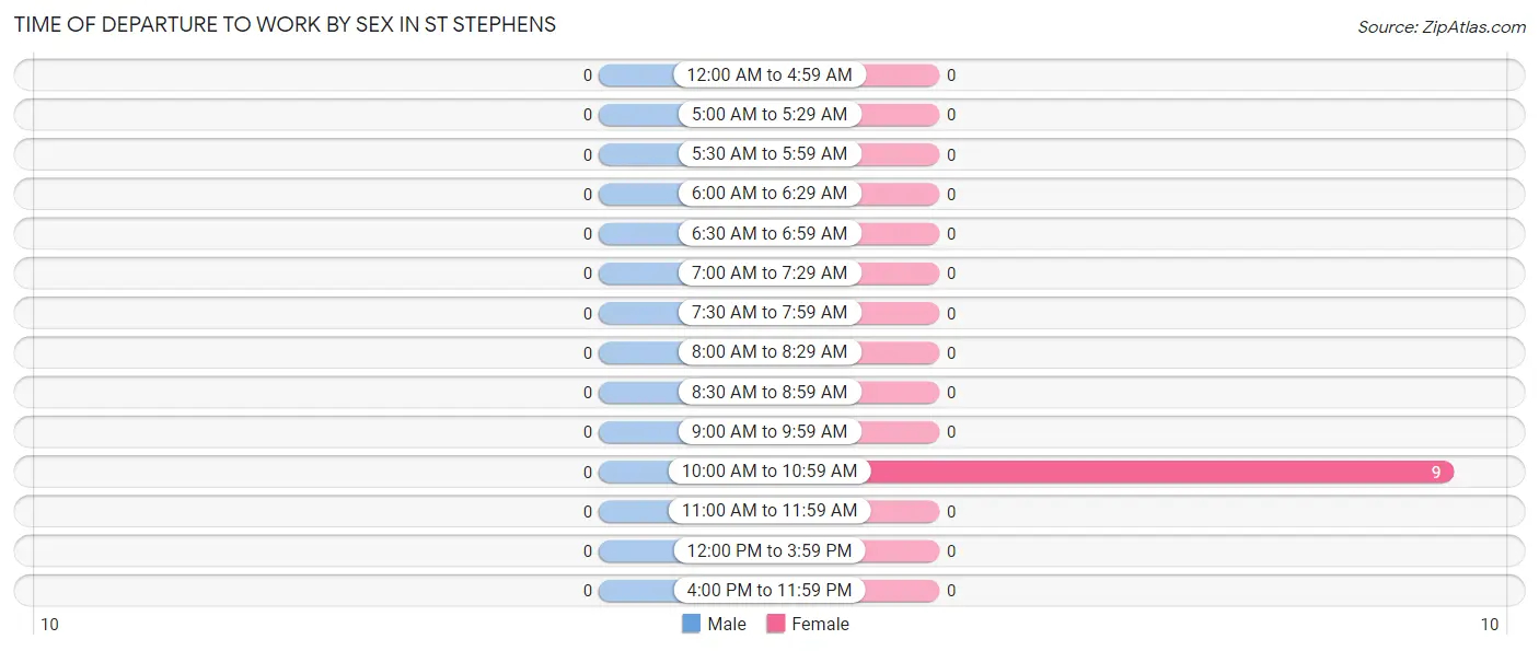 Time of Departure to Work by Sex in St Stephens