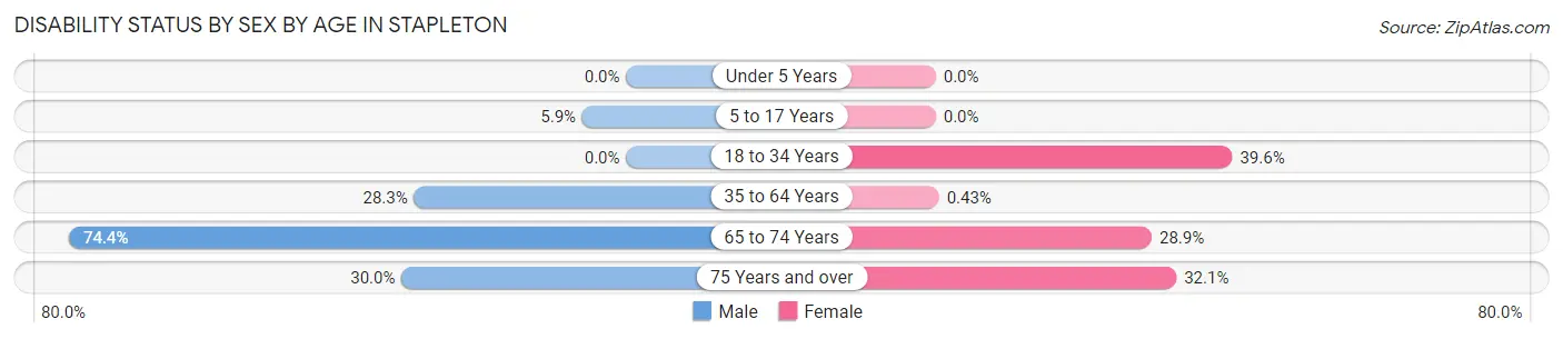 Disability Status by Sex by Age in Stapleton
