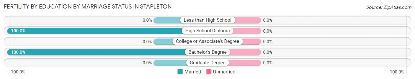Female Fertility by Education by Marriage Status in Stapleton