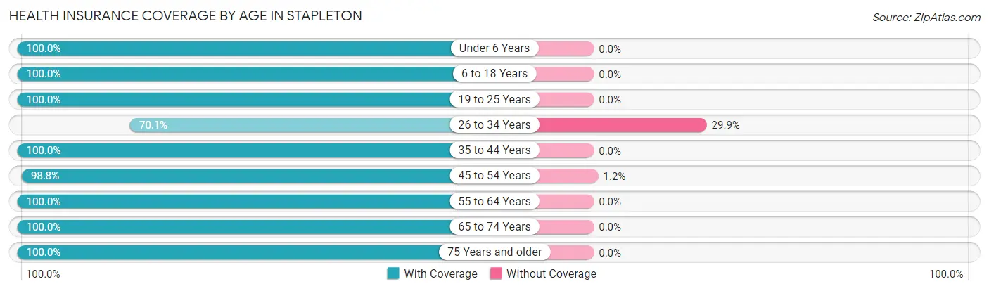 Health Insurance Coverage by Age in Stapleton