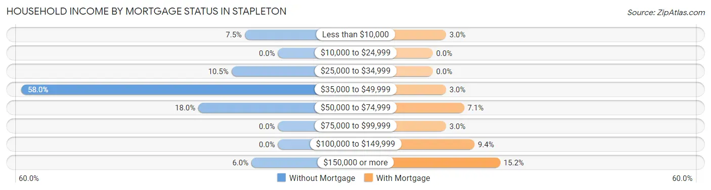 Household Income by Mortgage Status in Stapleton