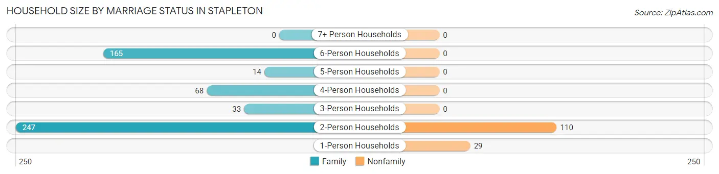 Household Size by Marriage Status in Stapleton