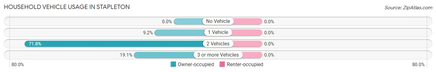 Household Vehicle Usage in Stapleton