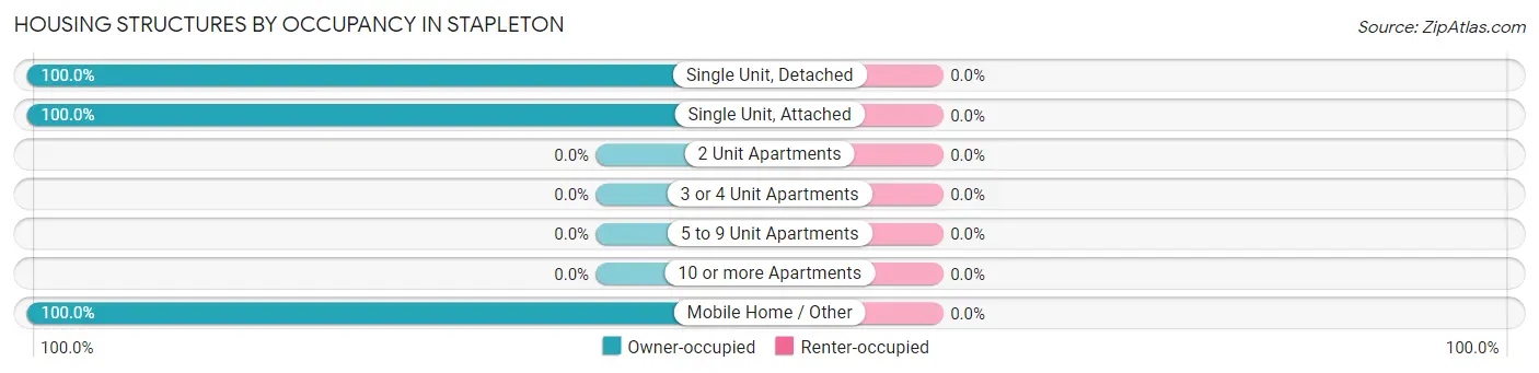 Housing Structures by Occupancy in Stapleton