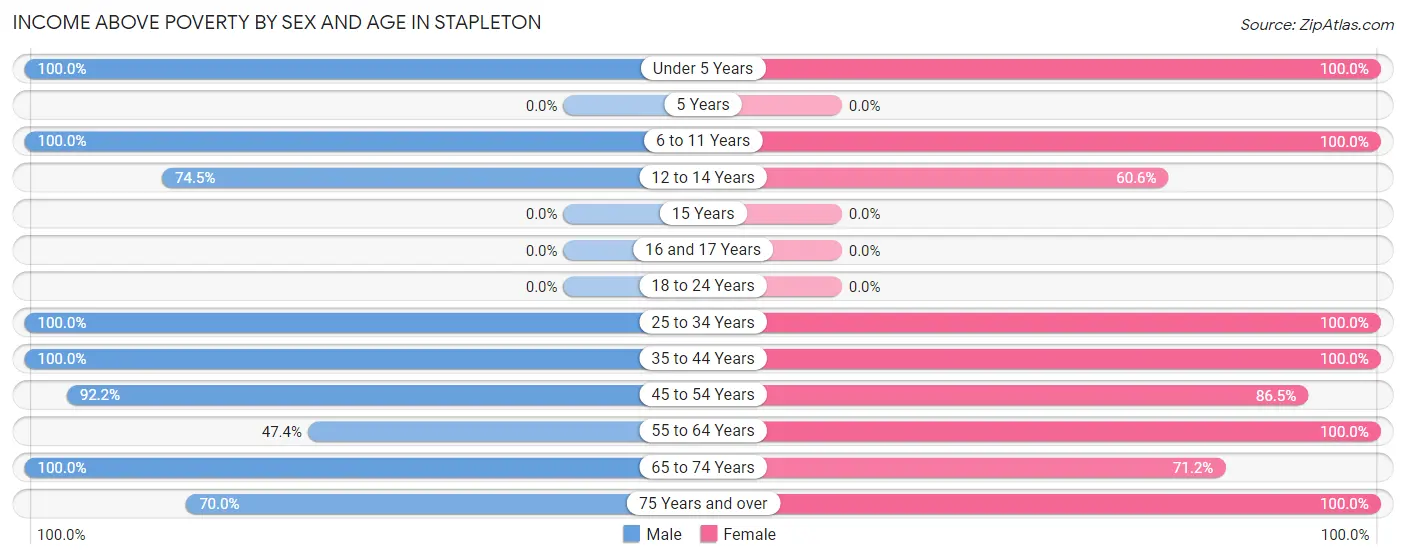Income Above Poverty by Sex and Age in Stapleton