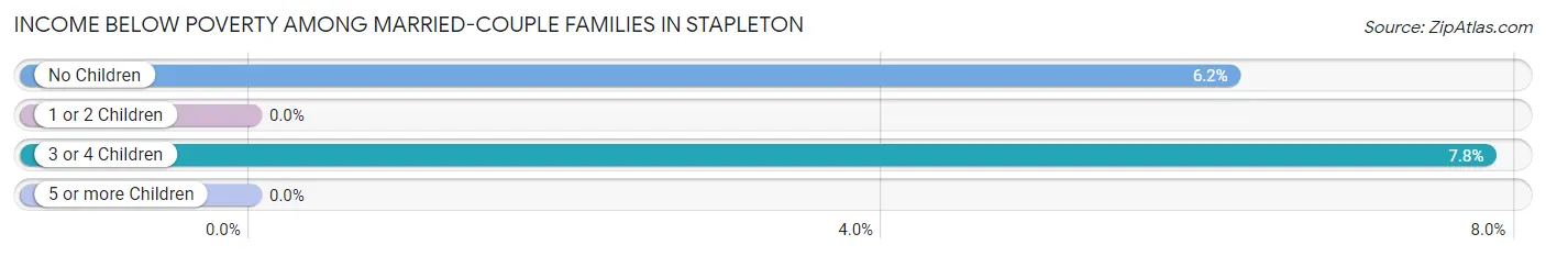 Income Below Poverty Among Married-Couple Families in Stapleton