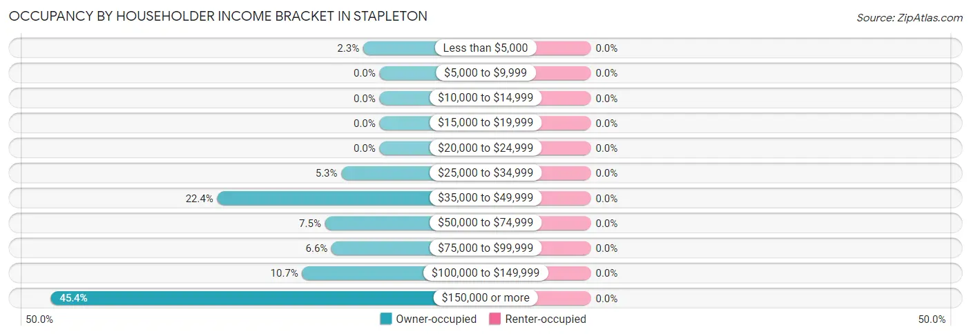 Occupancy by Householder Income Bracket in Stapleton
