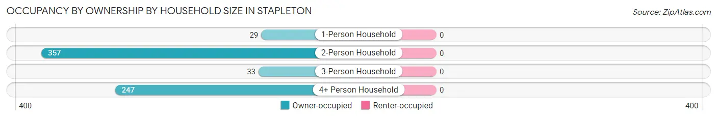Occupancy by Ownership by Household Size in Stapleton