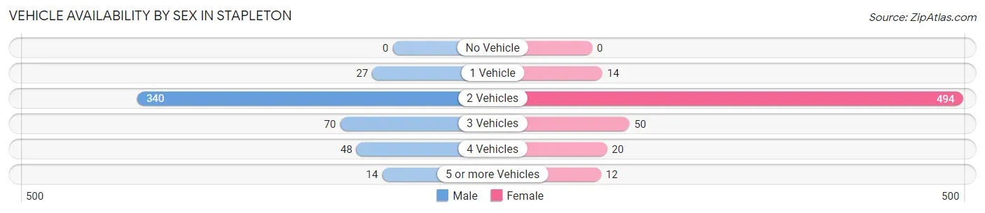 Vehicle Availability by Sex in Stapleton
