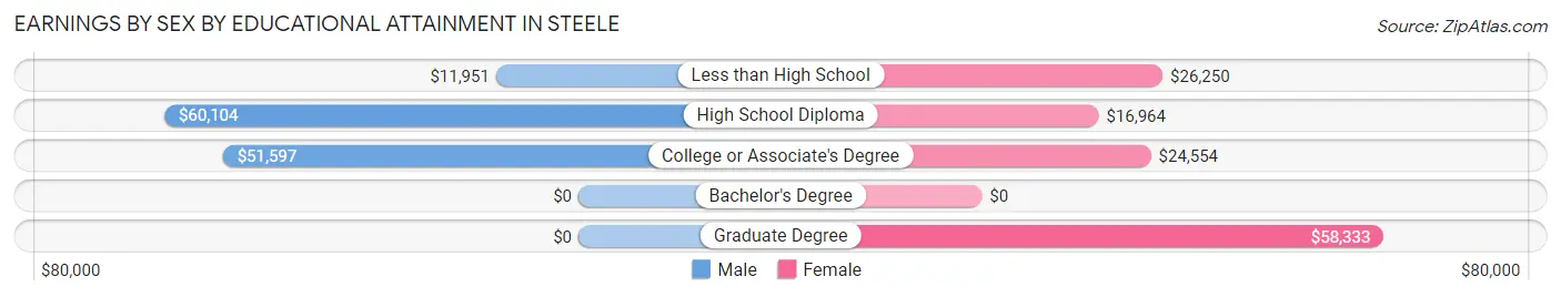 Earnings by Sex by Educational Attainment in Steele