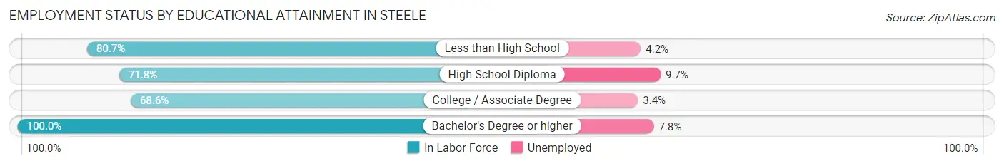 Employment Status by Educational Attainment in Steele