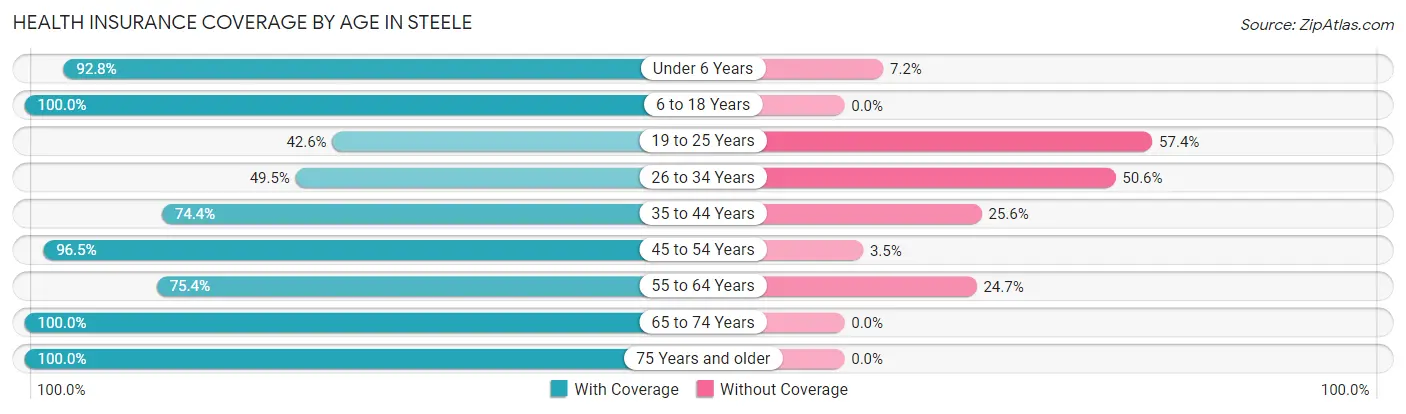 Health Insurance Coverage by Age in Steele