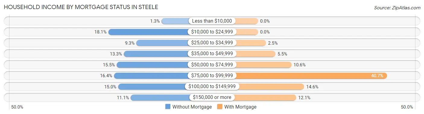 Household Income by Mortgage Status in Steele