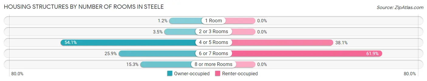 Housing Structures by Number of Rooms in Steele