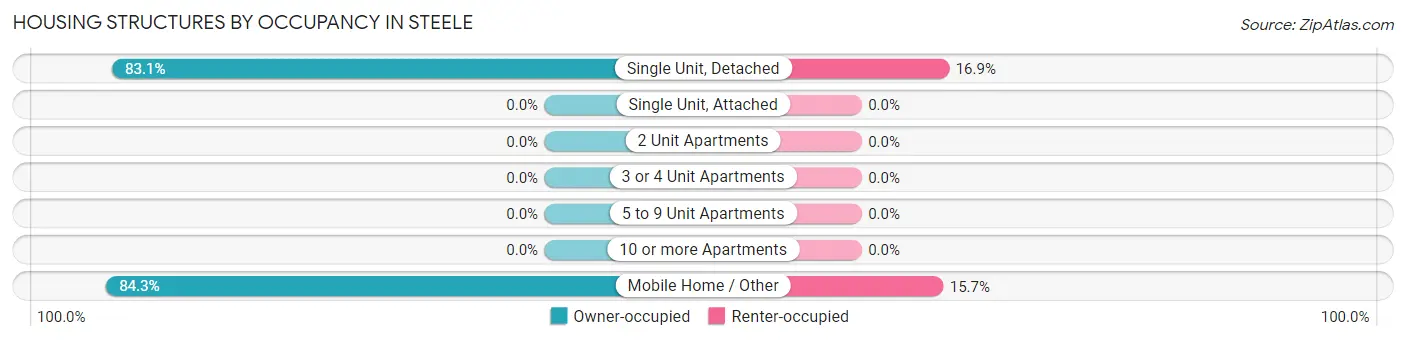 Housing Structures by Occupancy in Steele