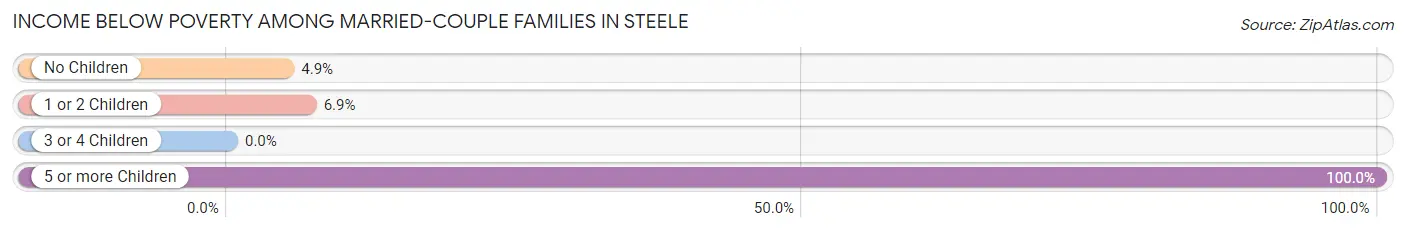Income Below Poverty Among Married-Couple Families in Steele