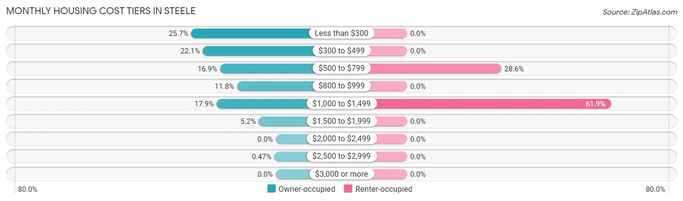 Monthly Housing Cost Tiers in Steele