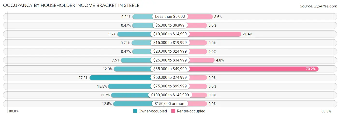 Occupancy by Householder Income Bracket in Steele