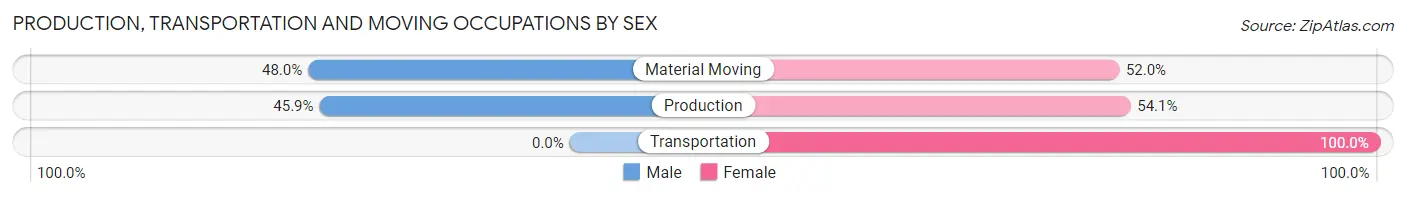 Production, Transportation and Moving Occupations by Sex in Steele