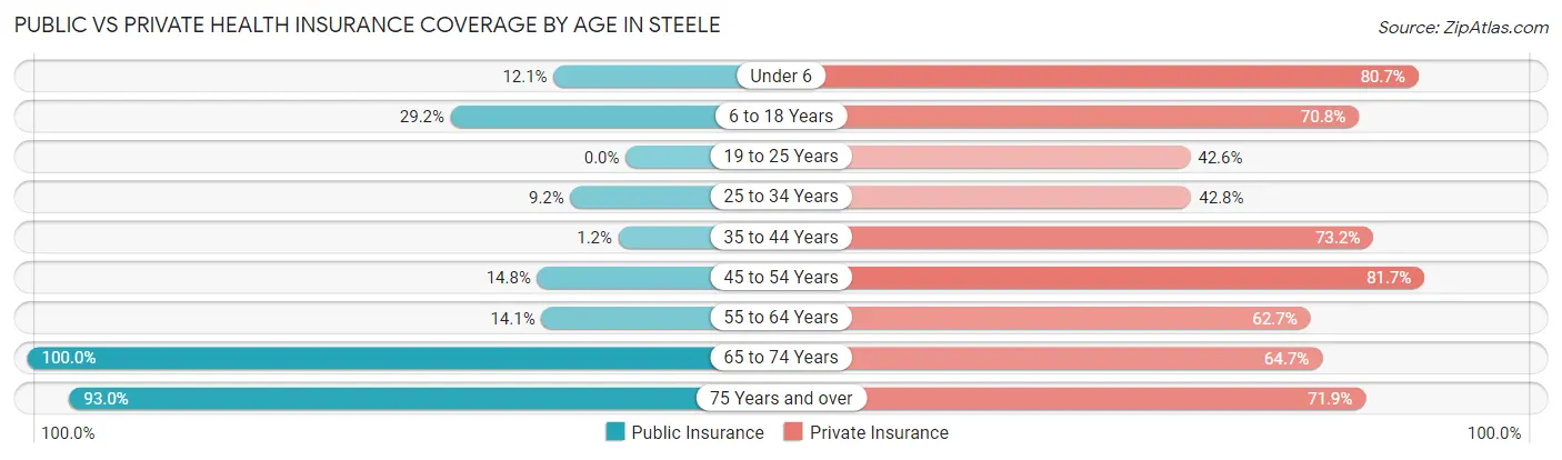 Public vs Private Health Insurance Coverage by Age in Steele