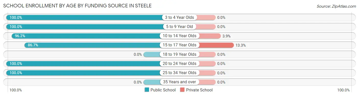 School Enrollment by Age by Funding Source in Steele