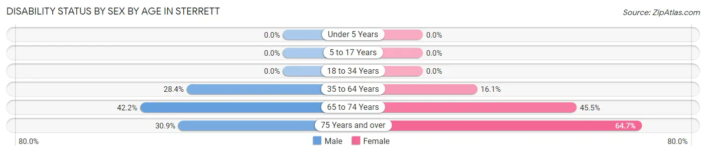 Disability Status by Sex by Age in Sterrett