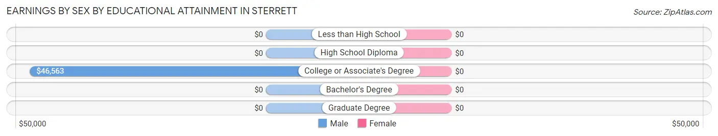 Earnings by Sex by Educational Attainment in Sterrett
