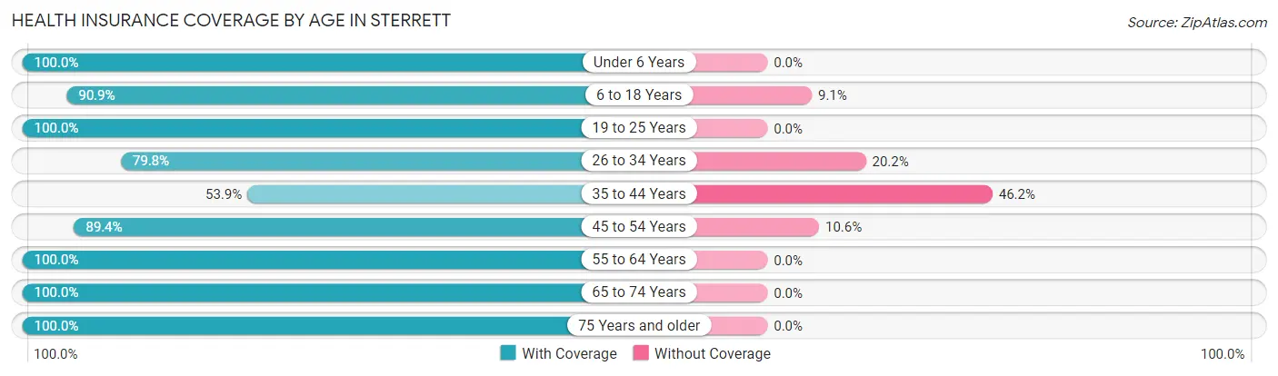 Health Insurance Coverage by Age in Sterrett