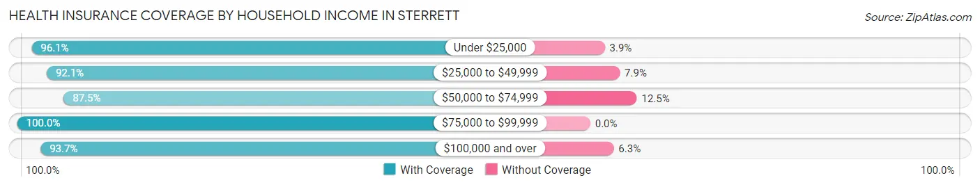 Health Insurance Coverage by Household Income in Sterrett