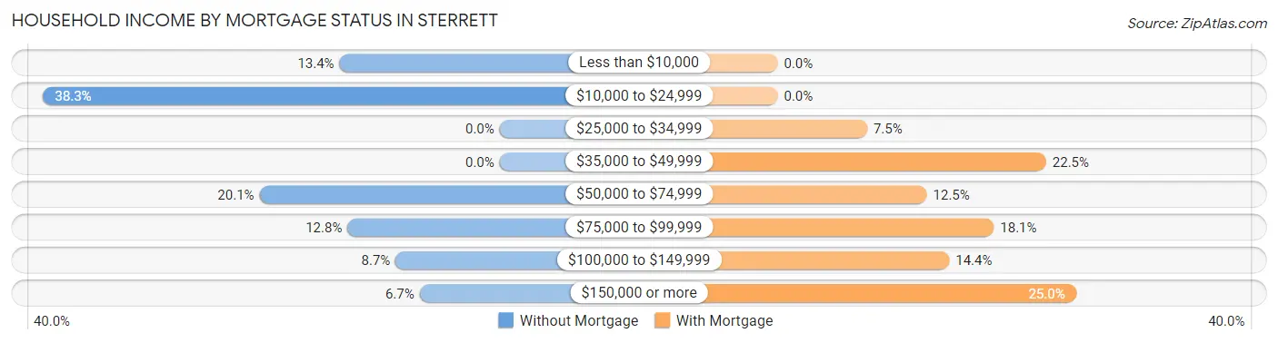 Household Income by Mortgage Status in Sterrett