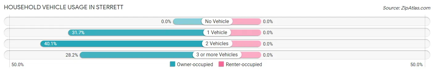 Household Vehicle Usage in Sterrett