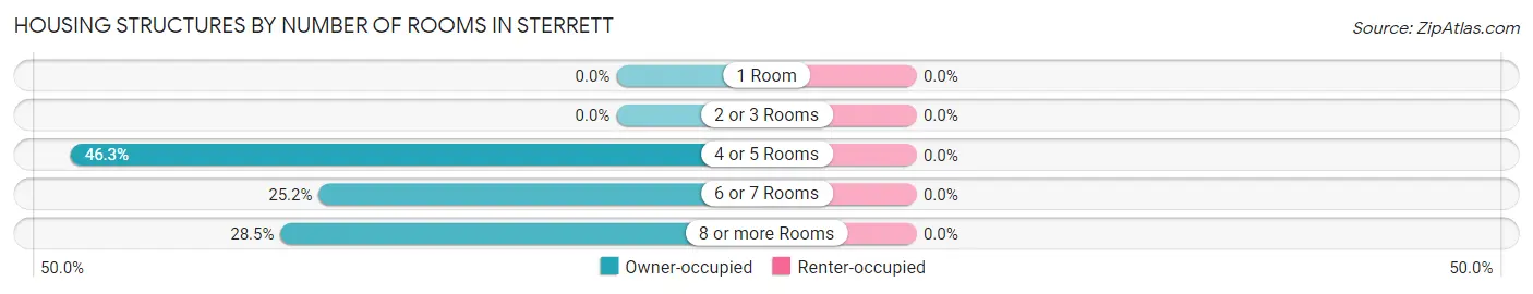 Housing Structures by Number of Rooms in Sterrett