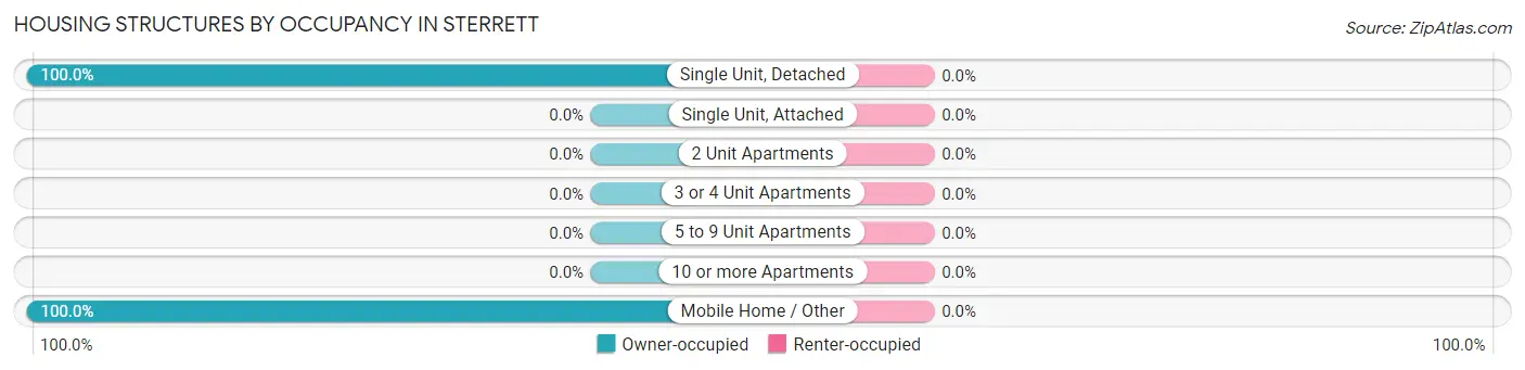 Housing Structures by Occupancy in Sterrett