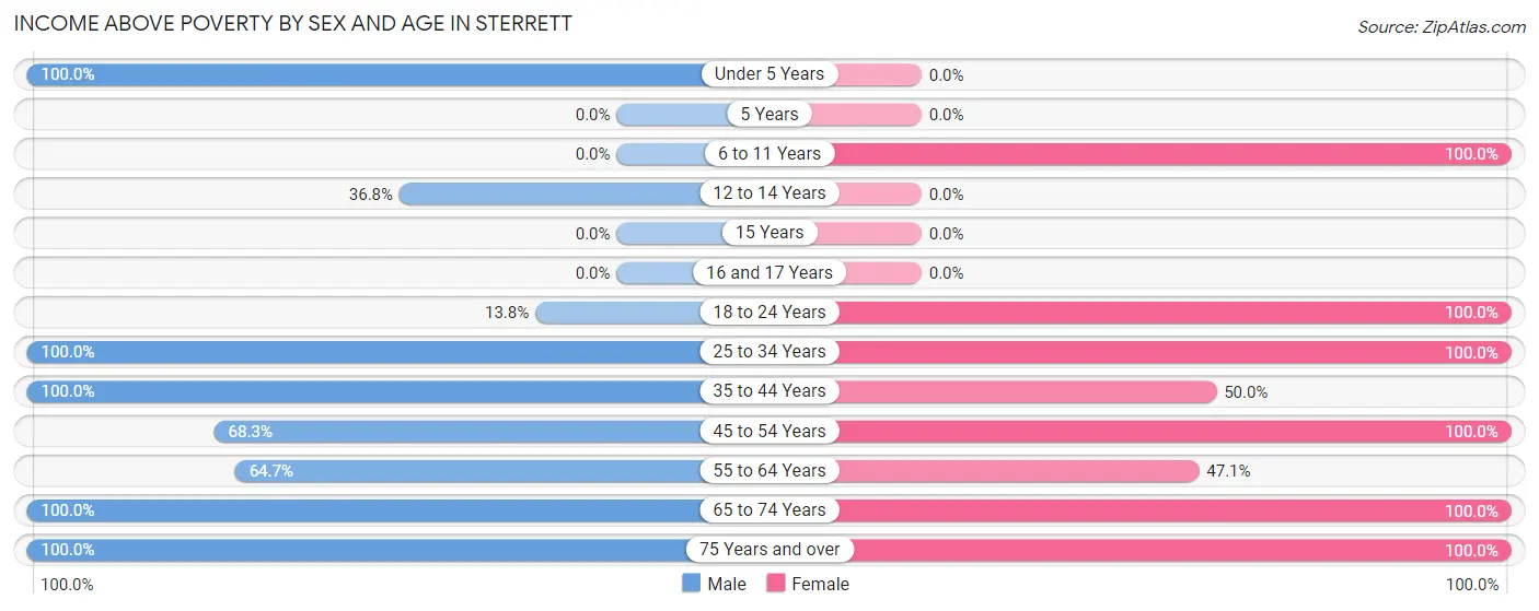 Income Above Poverty by Sex and Age in Sterrett