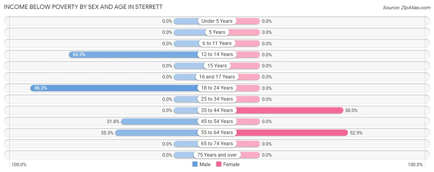 Income Below Poverty by Sex and Age in Sterrett