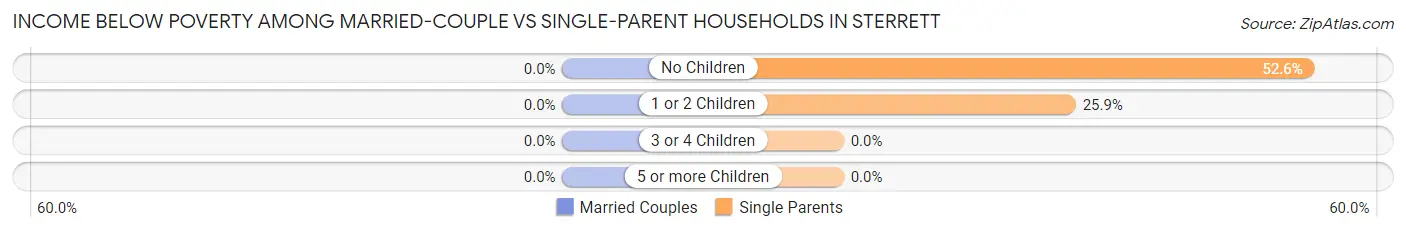Income Below Poverty Among Married-Couple vs Single-Parent Households in Sterrett