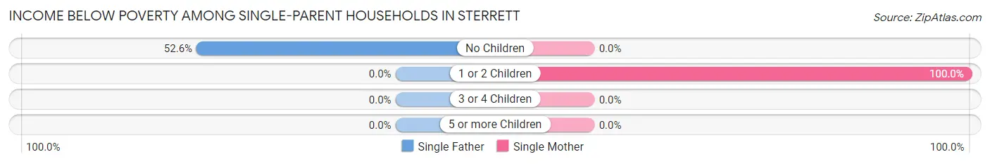 Income Below Poverty Among Single-Parent Households in Sterrett