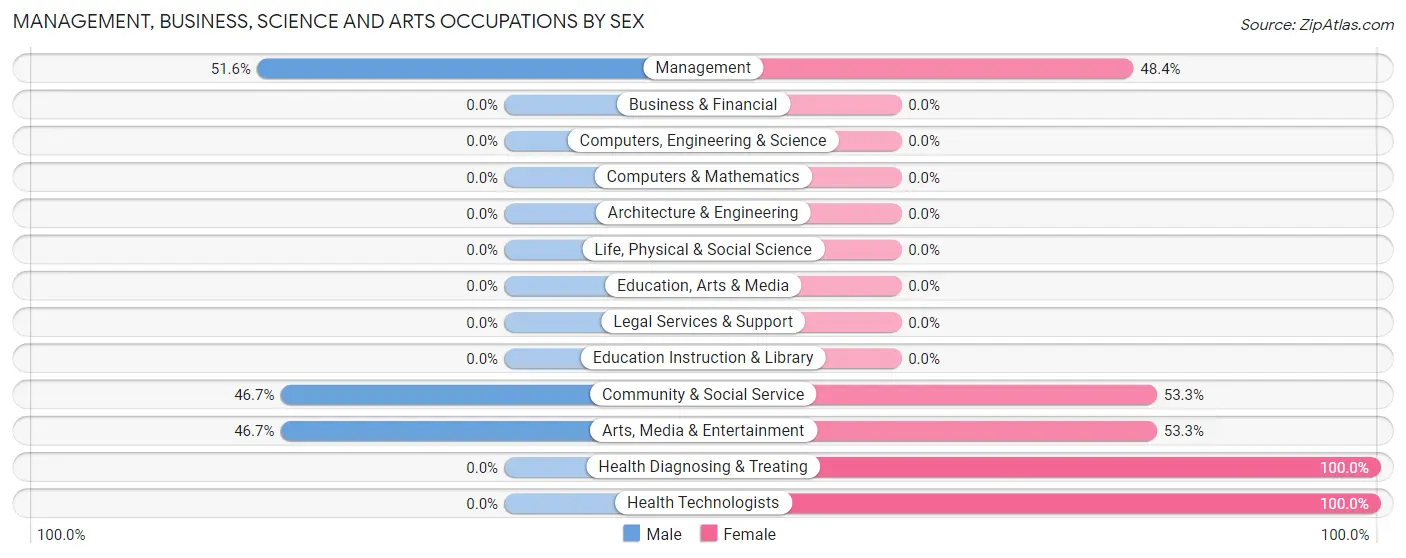 Management, Business, Science and Arts Occupations by Sex in Sterrett