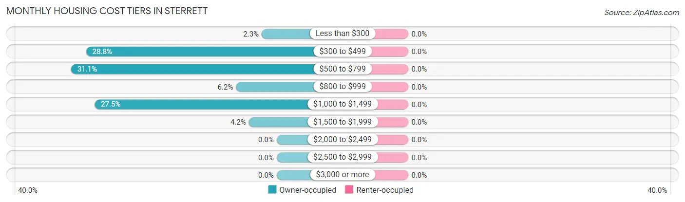 Monthly Housing Cost Tiers in Sterrett