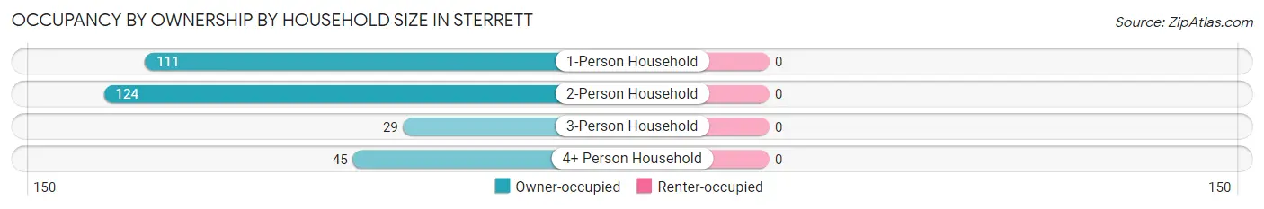 Occupancy by Ownership by Household Size in Sterrett