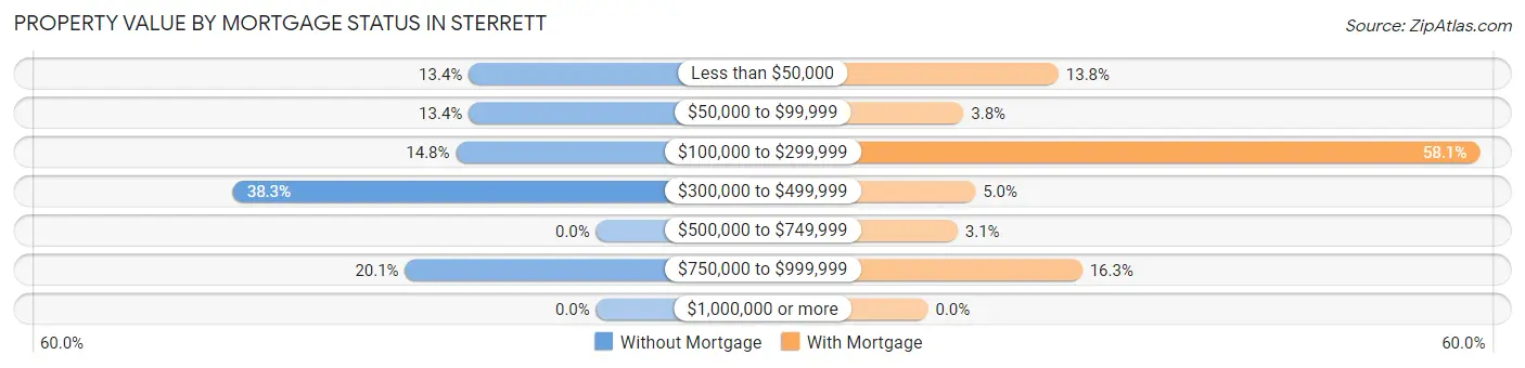 Property Value by Mortgage Status in Sterrett