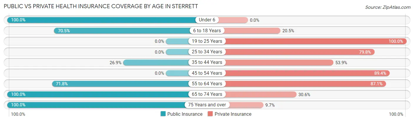 Public vs Private Health Insurance Coverage by Age in Sterrett