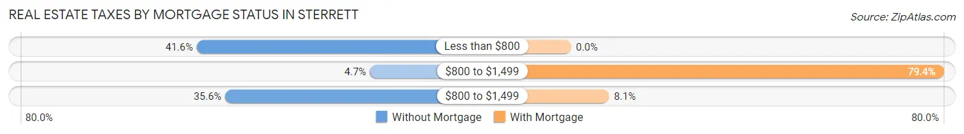Real Estate Taxes by Mortgage Status in Sterrett