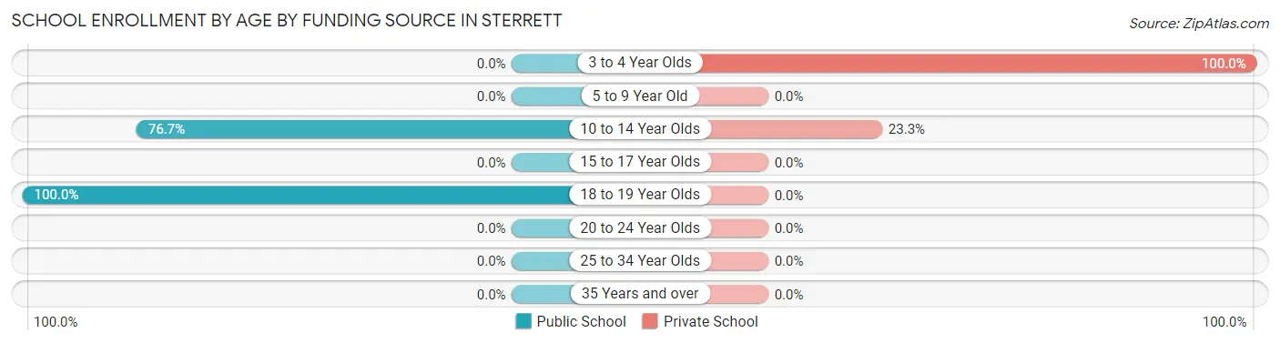 School Enrollment by Age by Funding Source in Sterrett