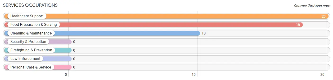 Services Occupations in Sterrett